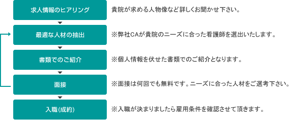 求人情報のヒアリング:貴院が求める人物像など詳しくお聞かせ下さい。 最適な人材の抽出:※弊社CAが貴院のニーズに合った看護師を選出いたします。 書類でのご紹介:※個人情報を伏せた書類でのご紹介となります。 面接:※面接は何回でも無料です。ニーズに合った人材をご選考下さい。 入職(成約):※入職が決まりましたら雇用条件を確認させて頂きます。