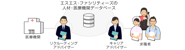 人材・医療機関データベース　相関図