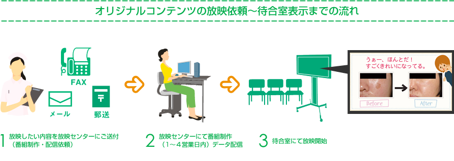 オリジナルコンテンツの放映依頼～待合室表示までの流れ